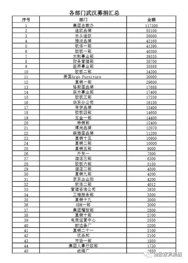 草莓视频污片家具集团各部门募捐汇总